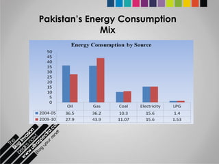 Pakistan’s Energy Consumption
              Mix
 