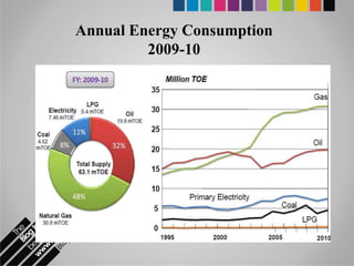 Annual Energy Consumption
         2009-10
 