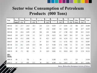 Sector wise Consumption of Petroleum
         Products (000 Tons)
 