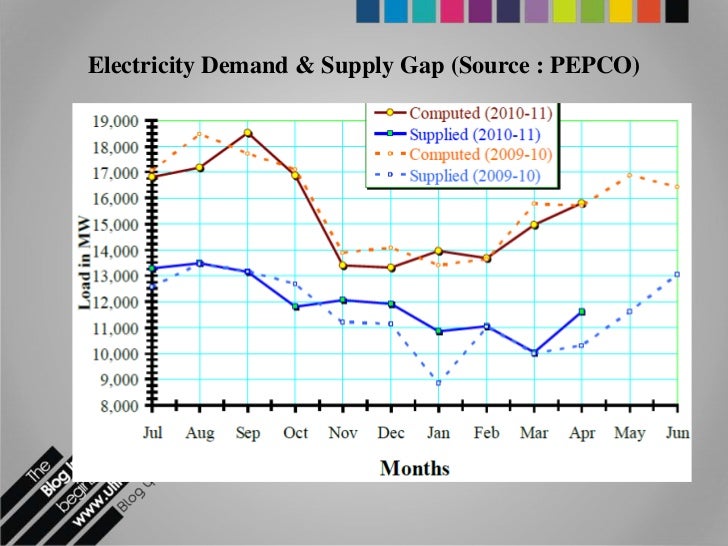 Energy Sector Pakistan