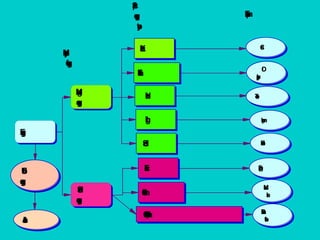 Energy
Moving
energy
Stored
energy
Kinetic
Electrical
Heat
Light
Sound
Elastic
Chemical
Gravitationalpotential
Unitof
energy
Joules
Maintypes
ofenergy
Specific
energy
types
Car
CD
player
Examples
Toaster
Lamp
Radio
Spring
Mars
bar
Ballon
table
 