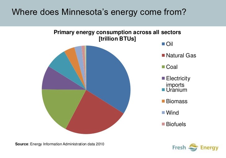 Policy 101 Energy in Minnesota