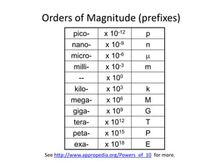Orders of Magnitude (prefixes)See http://www.appropedia.org/Powers_of_10  for more.