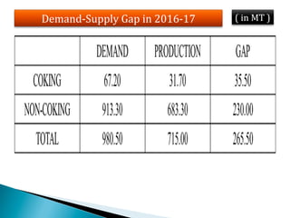 Demand-­‐Supply	
  Gap	
  in	
  2016-­‐17	
     (	
  in	
  MT	
  )
 