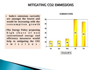 MITIGATING CO2 EMMISSIONS

                                                                      CO2 EMMISSIONS BY COUNTRIES
•  	
   India’s	
   emissions	
   currently	
  
 are	
   amongst	
   the	
   lowest	
   and	
       6000
 would	
   be	
   increasing	
   with	
   the	
  
 c o n s u m p t i o n 	
   g r o w t h	
           5000

                        	
                          4000
• The	
   Energy	
   Policy	
   proposing	
  
 h i g h 	
   s h a r e 	
   o f 	
   n o n	
       3000                                              5975
                                                                                                             5429
 conventional	
   energy	
   and	
  
                                                    2000
 efCiciency	
   measures	
   would	
  
 help	
   in	
   mitigating	
   the	
   CO2	
       1000                              1699
 e m i s s i o n s .	
                                     1192    1250
                        	
                             0
                                                           India   Japan              Russia          USA    China

                                                                           CO2 Emmissions (MMT CO2)
 
