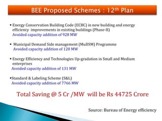 BEE Proposed Schemes : 12th Plan

§ 	
  Energy	
  Conservation	
  Building	
  Code	
  (ECBC)	
  in	
  new	
  building	
  and	
  energy	
  	
  
	
  	
  	
  efZiciency	
  	
  improvements	
  in	
  existing	
  buildings	
  (Phase-­‐II)	
  
	
  	
  	
  Avoided	
  capacity	
  addition	
  of	
  928	
  MW	
  	
  
	
  
§ 	
  	
  Municipal	
  Demand	
  Side	
  management	
  (MuDSM)	
  Programme	
  
	
  	
  	
  	
  Avoided	
  capacity	
  addition	
  of	
  120	
  MW	
  
	
  
§ 	
  Energy	
  EfZiciency	
  and	
  Technologies	
  Up-­‐gradation	
  in	
  Small	
  and	
  Medium	
  	
  	
  
	
  	
  	
  enterprises	
  
	
  	
  Avoided	
  capacity	
  addition	
  of	
  131	
  MW	
  
	
  
§ Standard	
  &	
  Labeling	
  Scheme	
  (S&L)	
  
	
  	
  Avoided	
  capacity	
  addition	
  of	
  7766	
  MW	
  
	
  
      Total	
  Saving	
  @	
  5	
  Cr	
  /MW	
  	
  will	
  be	
  Rs	
  44725	
  Crore	
  

                                                                    Source:	
  Bureau	
  of	
  Energy	
  efZiciency	
  
 