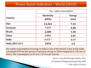Power	
  Sector	
  Indicators	
  –	
  World	
  (2010)	
  
                                                                                   Per	
  	
  capita	
  consumption	
  
                                                            Electricity	
                                                                                               Energy	
  
Country	
  
                                                                 (kWh)	
                                                                                                     (toe)	
  

USA	
                                                          13,361	
                                                                                                       7.15	
  
Germany	
                                                       7,217	
                                                                                                       4.00	
  
Brazil	
                                                          2,384	
                                                                                                     1.36	
  
China	
                                                           2,942	
                                                                                                     1.81	
  
India	
                                                          818.8	
  *	
                                                                                                  0.59	
  
India	
  2031-­‐32	
  #	
                                          2470	
                                                                                                        1.5	
  

Per	
  capita	
  consumption	
  of	
  energy	
  in	
  India	
  is	
  one	
  of	
  the	
  lowest	
  in	
  the	
  world.	
  India	
  
consumed	
  0.59	
  toe	
  per	
  person	
  of	
  primary	
  energy	
  in	
  2010	
  compared	
  to	
  1.81	
  toe	
  in	
  
China.	
  The	
  consumption	
  in	
  US	
  was	
  7.15	
  toe	
  per	
  person	
  
                                                                                    	
  	
  	
  	
  	
  	
  	
  Source:	
  1.	
  Key	
  World	
  Energy	
  Statistics	
  2012,	
  
                                                            	
  	
  	
  	
  	
  	
  	
  	
  	
  	
  	
  	
  	
  	
  	
  	
  	
  	
  	
  	
  	
  	
  #.	
  Estimates	
  of	
  Integrated	
  Energy	
  Policy	
  2007	
  
                                                                                                                   	
  	
  	
  	
  	
  	
  	
  	
  	
  	
  	
  	
  	
  	
  	
  	
  	
  	
  	
  	
  	
  	
  	
  *.	
  CEA	
  	
  2010-­‐11	
  (	
  Provi.)	
  
 