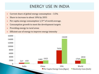 }     Current	
  share	
  of	
  global	
  energy	
  consumption	
  –	
  3.5%	
  
}     Share	
  to	
  increase	
  to	
  about	
  10%	
  by	
  2031	
  
}     Per	
  capita	
  energy	
  consumption	
  1/3rd	
  of	
  world	
  average.	
  
}     Consumption	
  growth	
  to	
  meet	
  the	
  development	
  targets	
  
}     Providing	
  energy	
  to	
  rural	
  areas	
  
}     EfZicient	
  use	
  of	
  energy	
  to	
  improve	
  energy	
  intensity	
  
  16000	
  
                                                                                             14220	
  
  14000	
  
  12000	
  
  10000	
  
                                                                                  7650	
  
      8000	
  
      6000	
  
      4000	
                                                                                                             2810	
  
                                                      1482	
   1925	
                                         1760	
  
      2000	
           527	
   650	
  
           0	
  
                           India	
                       China	
  	
                    USA	
                   World	
  
                                                            Per	
  Capita	
  Energy	
  Cons.(Kgoe)	
     Electricity	
  Cons	
  (kwh)	
  
 