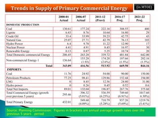 (in	
  MTOE)

                                    2000-01    2006-07      2011-12       2016-17      2021-22
                                     Actual     Actual      (Provi)        Proj.        Proj.
DOMESTIC PRODUCTION
Coal                                  130.61      177.24        222.16       308.55           400
Lignite                                 6.43         8.76        10.64        16.80            29
Crude Oil                               33.4       33.99         39.23        42.75            43
Natural Gas                            25.07       27.71         42.79        76.13           103
Hydro Power                              6.4         9.78        11.22        12.90            17
Nuclear Power                           4.41         4.91          8.43       16.97            30
Renewable Energy                        0.13         0.87          5.25       10.74            20
Total Domestic commercial Energy      206.45      263.28        339.72       481.84        642.00
                                                  153.28        174.20       187.66        202.16
Non-commercial Energy 1               136.64
                                                   (1.93)       (2.6%)       (1.5%)        (1.5%)
                            Total     343.09      416.56        513.92       669.50        844.16
 IMPORTS
Coal                                   11.76        24.92         54.00        90.00       150.00
Petroleum Products                     77.25        98.41       129.86       152.44        194.00
LNG                                        0         8.45         12.56        24.80         31.00
Hydro power                                0         0.26          0.45         0.52           0.6
Total Net Imports                      89.01      132.04        196.87       267.76        375.60
Total Commercial Energy (growth                   396.32        536.59       749.60       1017.60
                                      295.46
over previous 5 years)                           (5.01%)       (6.25%)      (6.91%)        6.30%)
                                                  549.60        710.79       937.26       1219.76
Total Primary Energy                  432.01
                                                 (4.09%)       (5.28%)      (5.69%)       (5.41%)

Source: Planning Commission: Figures in brackets are annual average growth rates over the
previous 5 years period
 