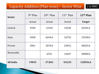 Capacity	
  Addition	
  (Plan-­‐wise)	
  –	
  Sector	
  Wise	
                             (	
  in	
  MW)	
  

             	
  
                    9th	
  Plan	
     10th	
  	
  Plan	
     11th	
  	
  Plan	
     12th	
  Plan	
  
Sector	
  
                     Actual	
            Actual	
               Actual	
              Target	
  

Central	
             4504	
             12165	
                15220	
              26181.6	
  


State	
               9450	
             6244.6	
               16732	
              15530.0	
  


Private	
             5061	
             2670.6	
               23012	
              46825.0	
  

Renewable	
                               6761	
                14267	
              30000.0	
  


All	
  India	
       19015	
            27,841	
               69,231	
             118536.6	
  
 