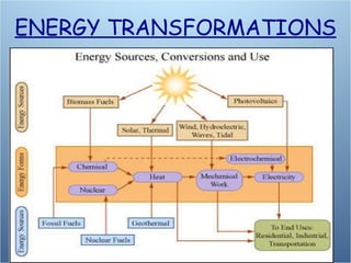ENERGY TRANSFORMATIONS 