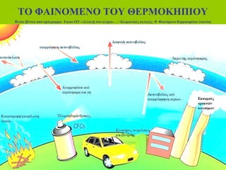 ΤΟ ΦΑΙΝΟΜΕΝΟ ΤΟΥ ΘΕΡΜΟΚΗΠΙΟΥ
Βλέπε βίντεο από πρόγραμμα Focus ON «Αλλαγή στο κλίμα»… / Κλιματικές αλλαγές  Φαινόμενο θερμοκηπίου (ταινία)
 