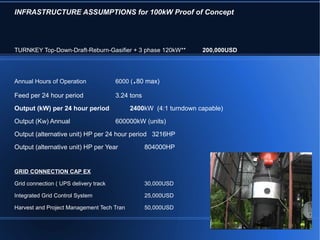 INFRASTRUCTURE ASSUMPTIONS for 100kW Proof of Concept




TURNKEY Top-Down-Draft-Reburn-Gasifier + 3 phase 120kW**         200,000USD




Annual Hours of Operation                   .
                                       6000 ( 80 max)

Feed per 24 hour period                3.24 tons

Output (kW) per 24 hour period             2400kW (4:1 turndown capable)

Output (Kw) Annual                     600000kW (units)

Output (alternative unit) HP per 24 hour period 3216HP

Output (alternative unit) HP per Year              804000HP


GRID CONNECTION CAP EX

Grid connection ( UPS delivery track               30,000USD

Integrated Grid Control System                     25,000USD

Harvest and Project Management Tech Tran           50,000USD
 