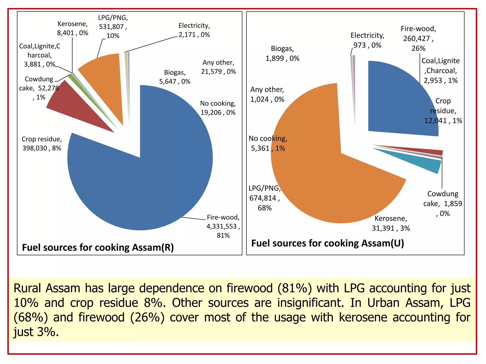 Fire-wood,
4,331,553 ,
81%
Crop residue,
398,030 , 8%
Cowdung
cake, 52,278
, 1%
Coal,Lignite,C
harcoal,
3,881 , 0%
Kerosene,
8,401 , 0%
LPG/PNG,
531,807 ,
10%
Electricity,
2,171 , 0%
Biogas,
5,647 , 0%
Any other,
21,579 , 0%
No cooking,
19,206 , 0%
Fuel sources for cooking Assam(R)
Fire-wood,
260,427 ,
26%
Crop
residue,
12,041 , 1%
Cowdung
cake, 1,859
, 0%
Coal,Lignite
,Charcoal,
2,953 , 1%
Kerosene,
31,391 , 3%
LPG/PNG,
674,814 ,
68%
Electricity,
973 , 0%Biogas,
1,899 , 0%
Any other,
1,024 , 0%
No cooking,
5,361 , 1%
Fuel sources for cooking Assam(U)
Rural Assam has large dependence on firewood (81%) with LPG accounting for just
10% and crop residue 8%. Other sources are insignificant. In Urban Assam, LPG
(68%) and firewood (26%) cover most of the usage with kerosene accounting for
just 3%.
 