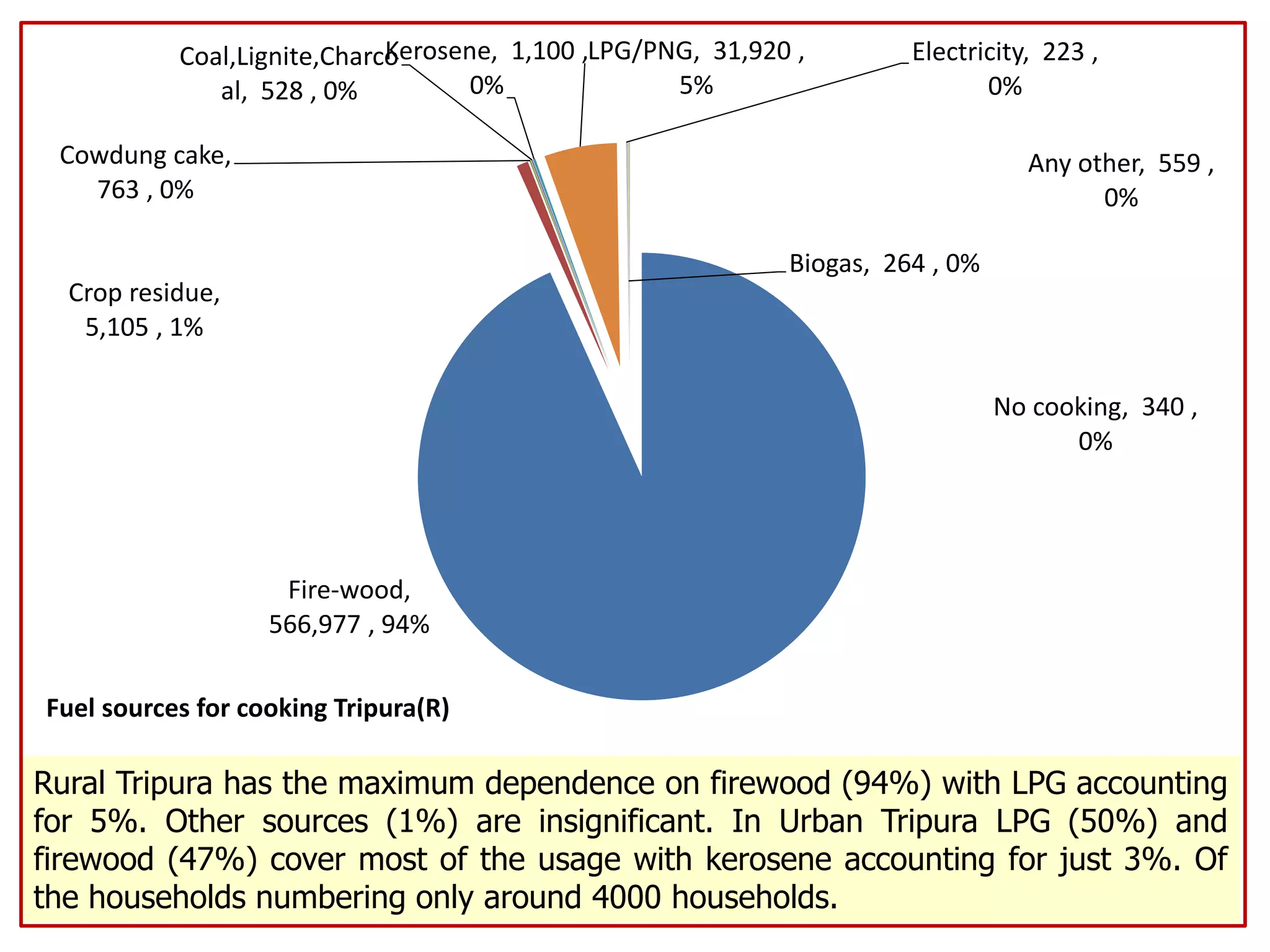 Fire-wood,
566,977 , 94%
Crop residue,
5,105 , 1%
Cowdung cake,
763 , 0%
Coal,Lignite,Charco
al, 528 , 0%
Kerosene, 1,100 ,
0%
LPG/PNG, 31,920 ,
5%
Electricity, 223 ,
0%
Biogas, 264 , 0%
Any other, 559 ,
0%
No cooking, 340 ,
0%
Fuel sources for cooking Tripura(R)
Rural Tripura has the maximum dependence on firewood (94%) with LPG accounting
for 5%. Other sources (1%) are insignificant. In Urban Tripura LPG (50%) and
firewood (47%) cover most of the usage with kerosene accounting for just 3%. Of
the households numbering only around 4000 households.
 