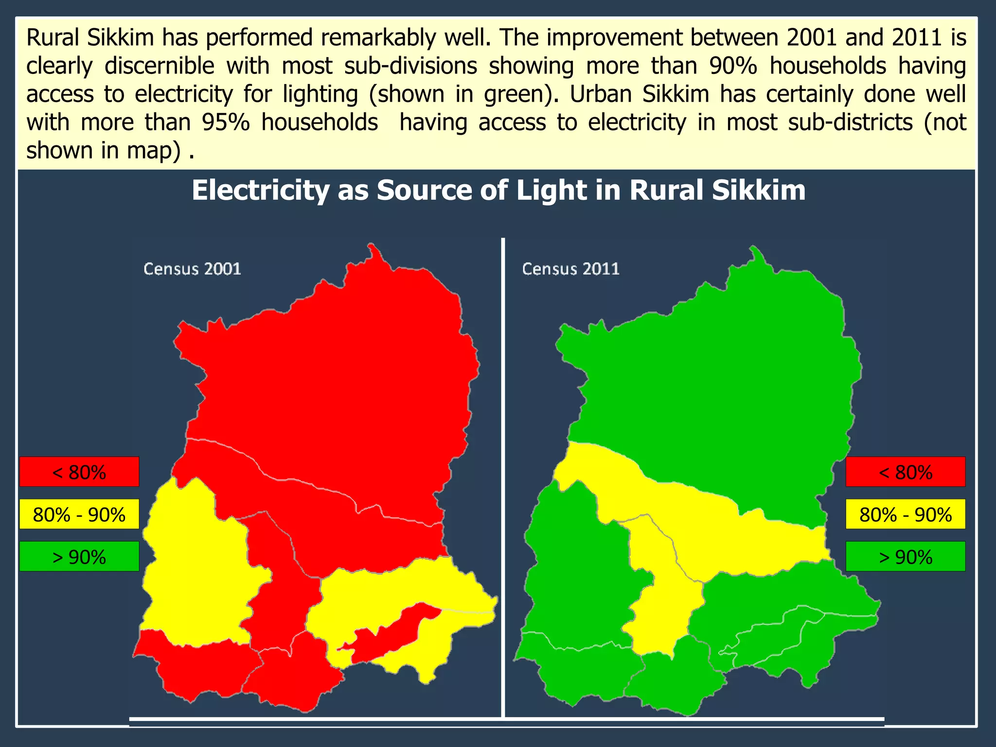 Rural Sikkim has performed remarkably well. The improvement between 2001 and 2011 is
clearly discernible with most sub-divisions showing more than 90% households having
access to electricity for lighting (shown in green). Urban Sikkim has certainly done well
with more than 95% households having access to electricity in most sub-districts (not
shown in map) .
Electricity as Source of Light in Rural Sikkim
< 80%
80% - 90%
> 90%
< 80%
80% - 90%
> 90%
 