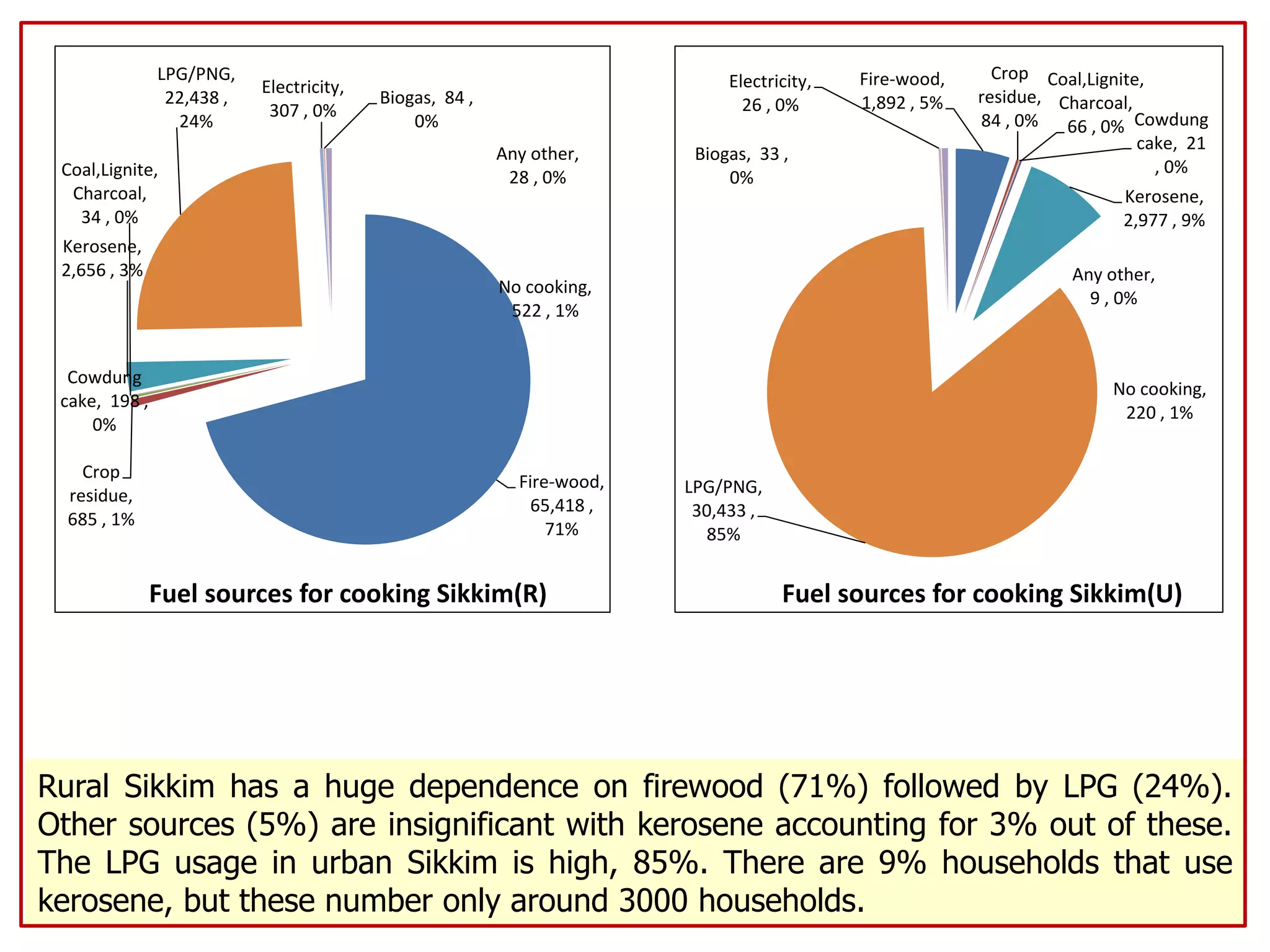Rural Sikkim has a huge dependence on firewood (71%) followed by LPG (24%).
Other sources (5%) are insignificant with kerosene accounting for 3% out of these.
The LPG usage in urban Sikkim is high, 85%. There are 9% households that use
kerosene, but these number only around 3000 households.
Fire-wood,
65,418 ,
71%
Crop
residue,
685 , 1%
Cowdung
cake, 198 ,
0%
Coal,Lignite,
Charcoal,
34 , 0%
Kerosene,
2,656 , 3%
LPG/PNG,
22,438 ,
24%
Electricity,
307 , 0%
Biogas, 84 ,
0%
Any other,
28 , 0%
No cooking,
522 , 1%
Fuel sources for cooking Sikkim(R)
Fire-wood,
1,892 , 5%
Crop
residue,
84 , 0% Cowdung
cake, 21
, 0%
Coal,Lignite,
Charcoal,
66 , 0%
Kerosene,
2,977 , 9%
LPG/PNG,
30,433 ,
85%
Electricity,
26 , 0%
Biogas, 33 ,
0%
Any other,
9 , 0%
No cooking,
220 , 1%
Fuel sources for cooking Sikkim(U)
 
