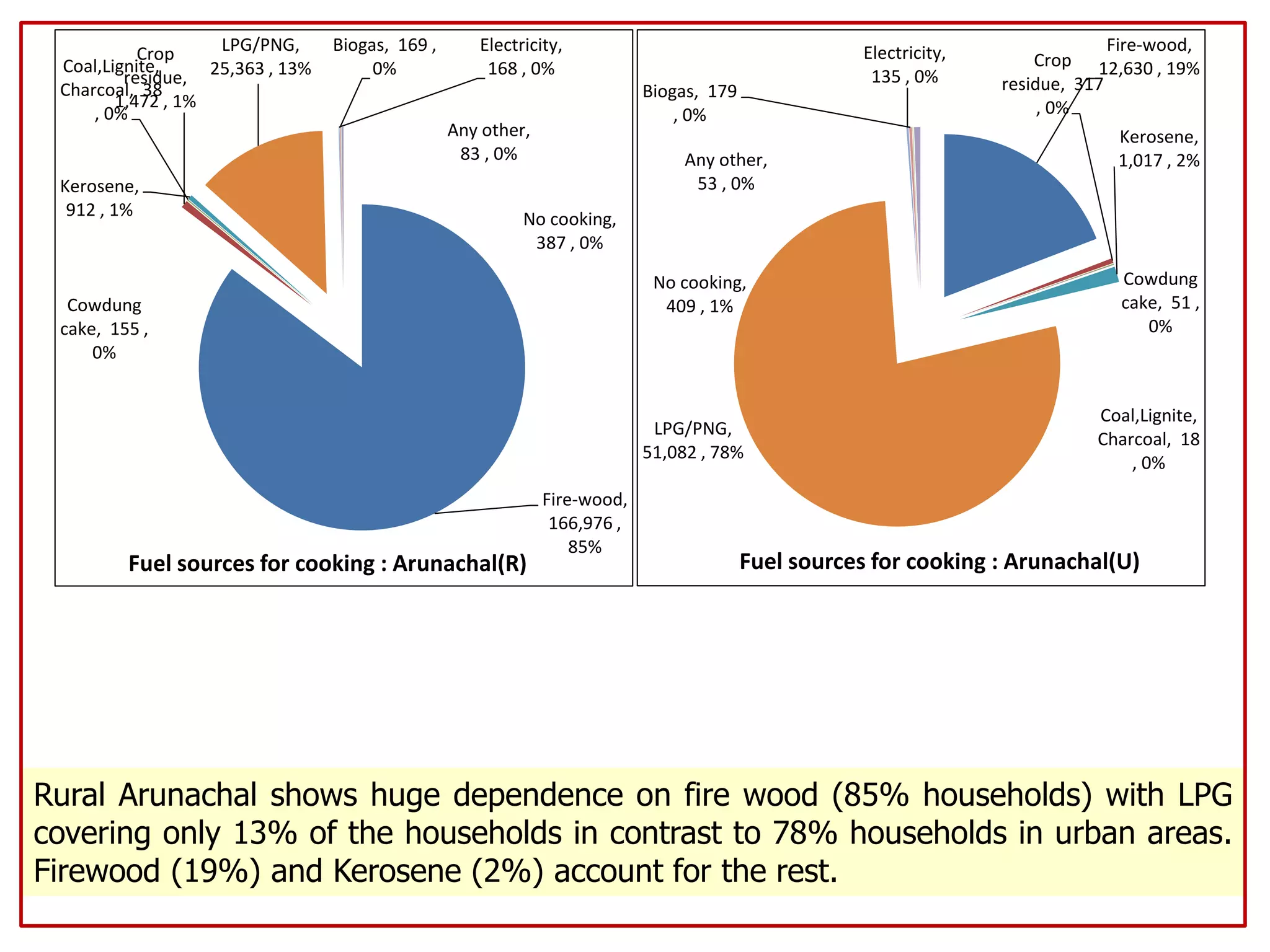 Fire-wood,
166,976 ,
85%
Crop
residue,
1,472 , 1%
Cowdung
cake, 155 ,
0%
Coal,Lignite,
Charcoal, 38
, 0%
Kerosene,
912 , 1%
LPG/PNG,
25,363 , 13%
Electricity,
168 , 0%
Biogas, 169 ,
0%
Any other,
83 , 0%
No cooking,
387 , 0%
Fuel sources for cooking : Arunachal(R)
Fire-wood,
12,630 , 19%Crop
residue, 317
, 0%
Cowdung
cake, 51 ,
0%
Coal,Lignite,
Charcoal, 18
, 0%
Kerosene,
1,017 , 2%
LPG/PNG,
51,082 , 78%
Electricity,
135 , 0%
Biogas, 179
, 0%
Any other,
53 , 0%
No cooking,
409 , 1%
Fuel sources for cooking : Arunachal(U)
Rural Arunachal shows huge dependence on fire wood (85% households) with LPG
covering only 13% of the households in contrast to 78% households in urban areas.
Firewood (19%) and Kerosene (2%) account for the rest.
 