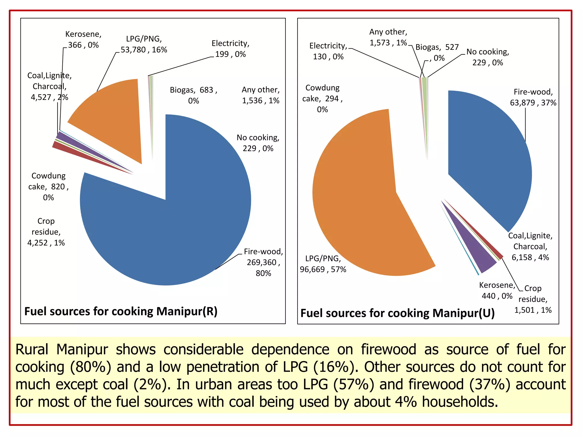 Fire-wood,
269,360 ,
80%
Crop
residue,
4,252 , 1%
Cowdung
cake, 820 ,
0%
Coal,Lignite,
Charcoal,
4,527 , 2%
Kerosene,
366 , 0%
LPG/PNG,
53,780 , 16%
Electricity,
199 , 0%
Biogas, 683 ,
0%
Any other,
1,536 , 1%
No cooking,
229 , 0%
Fuel sources for cooking Manipur(R)
Fire-wood,
63,879 , 37%
Crop
residue,
1,501 , 1%
Cowdung
cake, 294 ,
0%
Coal,Lignite,
Charcoal,
6,158 , 4%
Kerosene,
440 , 0%
LPG/PNG,
96,669 , 57%
Electricity,
130 , 0%
Biogas, 527
, 0%
Any other,
1,573 , 1%
No cooking,
229 , 0%
Fuel sources for cooking Manipur(U)
Rural Manipur shows considerable dependence on firewood as source of fuel for
cooking (80%) and a low penetration of LPG (16%). Other sources do not count for
much except coal (2%). In urban areas too LPG (57%) and firewood (37%) account
for most of the fuel sources with coal being used by about 4% households.
 