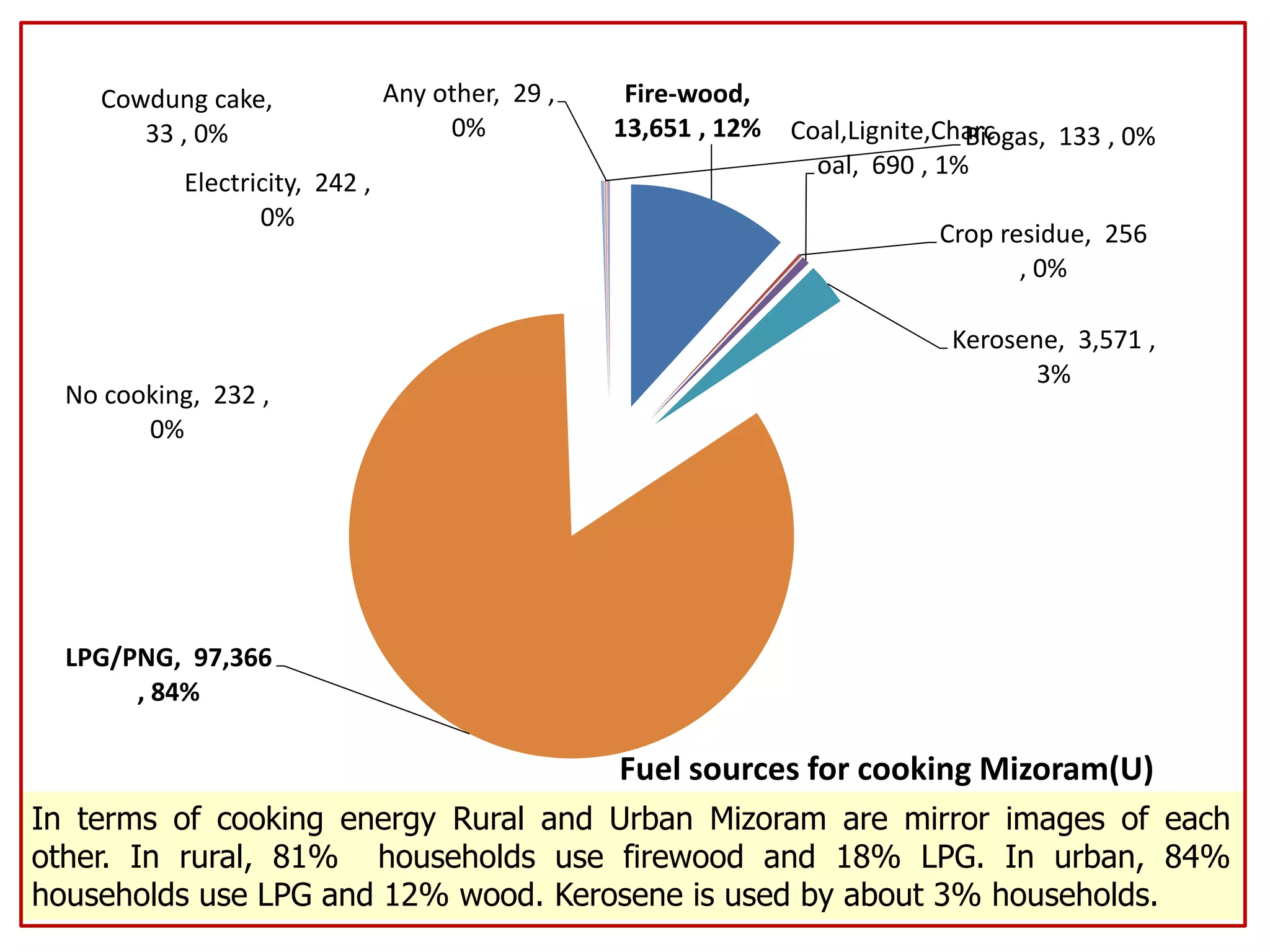 Fire-wood,
13,651 , 12%
Crop residue, 256
, 0%
Cowdung cake,
33 , 0% Coal,Lignite,Charc
oal, 690 , 1%
Kerosene, 3,571 ,
3%
LPG/PNG, 97,366
, 84%
Electricity, 242 ,
0%
Biogas, 133 , 0%
Any other, 29 ,
0%
No cooking, 232 ,
0%
Fuel sources for cooking Mizoram(U)
In terms of cooking energy Rural and Urban Mizoram are mirror images of each
other. In rural, 81% households use firewood and 18% LPG. In urban, 84%
households use LPG and 12% wood. Kerosene is used by about 3% households.
 