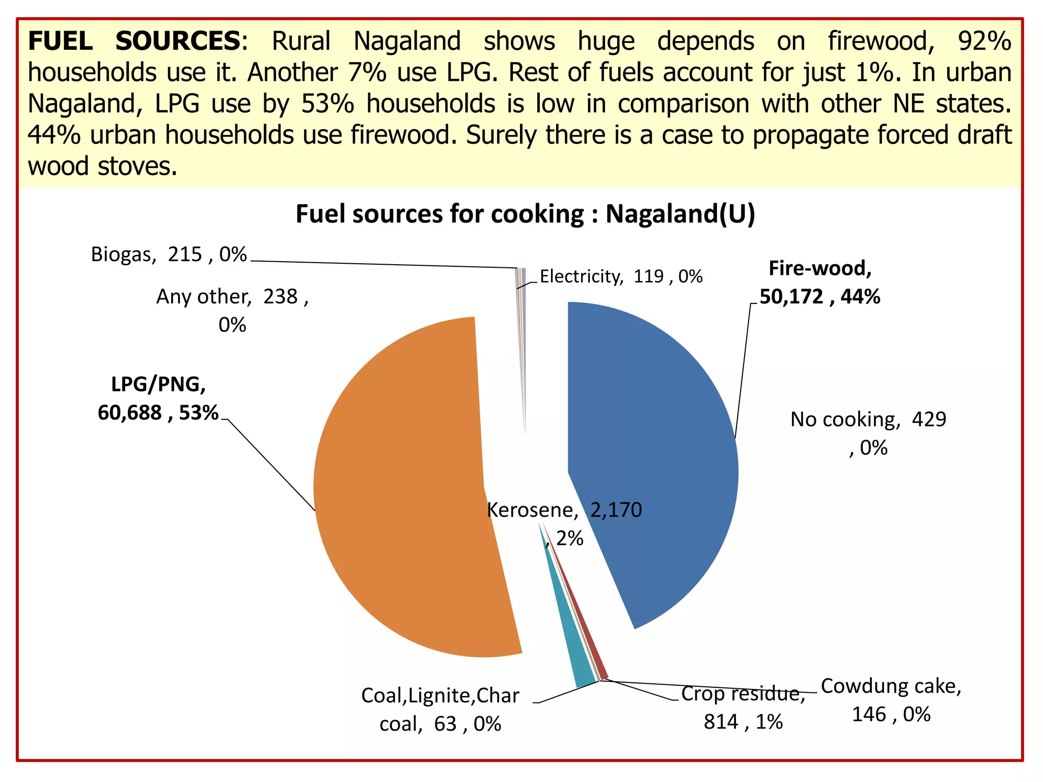 Fire-wood,
50,172 , 44%
Crop residue,
814 , 1%
Cowdung cake,
146 , 0%
Coal,Lignite,Char
coal, 63 , 0%
Kerosene, 2,170
, 2%
LPG/PNG,
60,688 , 53%
Electricity, 119 , 0%
Biogas, 215 , 0%
Any other, 238 ,
0%
No cooking, 429
, 0%
Fuel sources for cooking : Nagaland(U)
FUEL SOURCES: Rural Nagaland shows huge depends on firewood, 92%
households use it. Another 7% use LPG. Rest of fuels account for just 1%. In urban
Nagaland, LPG use by 53% households is low in comparison with other NE states.
44% urban households use firewood. Surely there is a case to propagate forced draft
wood stoves.
 