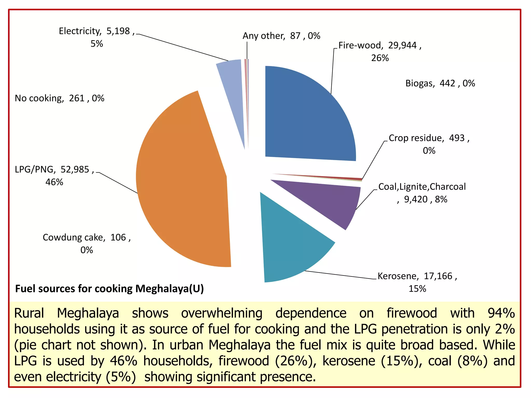 Fire-wood, 29,944 ,
26%
Crop residue, 493 ,
0%
Cowdung cake, 106 ,
0%
Coal,Lignite,Charcoal
, 9,420 , 8%
Kerosene, 17,166 ,
15%
LPG/PNG, 52,985 ,
46%
Electricity, 5,198 ,
5%
Biogas, 442 , 0%
Any other, 87 , 0%
No cooking, 261 , 0%
Fuel sources for cooking Meghalaya(U)
Rural Meghalaya shows overwhelming dependence on firewood with 94%
households using it as source of fuel for cooking and the LPG penetration is only 2%
(pie chart not shown). In urban Meghalaya the fuel mix is quite broad based. While
LPG is used by 46% households, firewood (26%), kerosene (15%), coal (8%) and
even electricity (5%) showing significant presence.
 