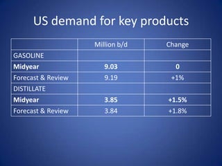US demand for key products