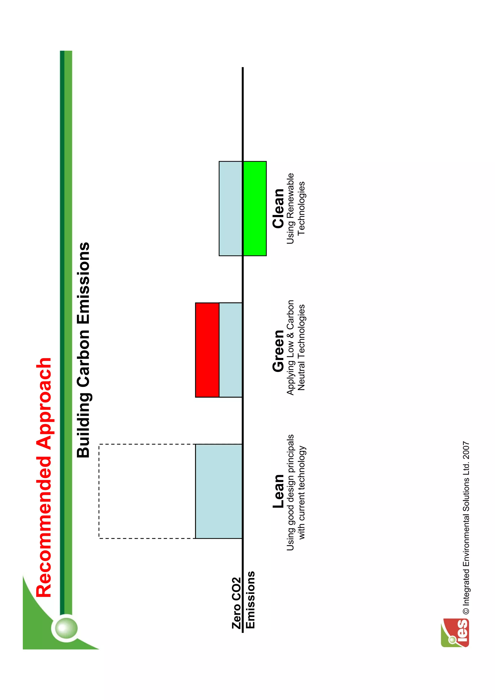 Recommended Approach
                                           Building Carbon Emissions




Zero CO2
Emissions

                             Lean                      Green                  Clean
                  Using good design principals     Applying Low & Carbon   Using Renewable
                    with current technology         Neutral Technologies    Technologies




  © Integrated Environmental Solutions Ltd. 2007
 