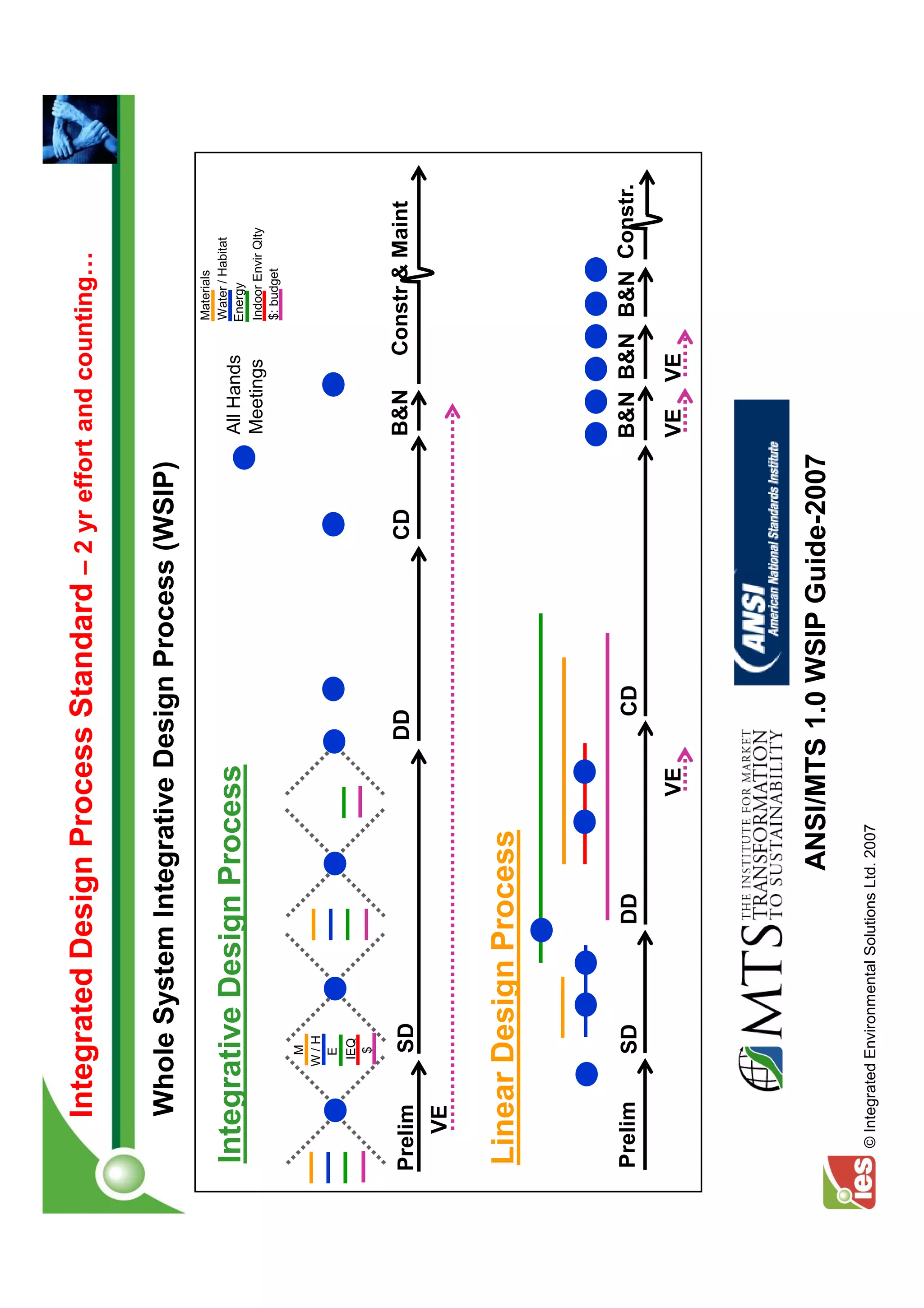 Integrated Design Process Standard – 2 yr effort and counting

      Whole System Integrative Design Process (WSIP)
                                                                                    Materials
                                                                                    Water / Habitat
Integrative Design Process                                              All Hands   Energy
                                                                        Meetings    Indoor Envir Qlty
                                                                                    $: budget

              M
             W/H
              E
             IEQ
              $


Prelim         SD                                       DD     CD       B&N     Constr & Maint
    VE


Linear Design Process


Prelim         SD                DD                      CD             B&N B&N B&N Constr.

                                                   VE                   VE    VE




                                         ANSI/MTS 1.0 WSIP Guide-2007
  © Integrated Environmental Solutions Ltd. 2007
 