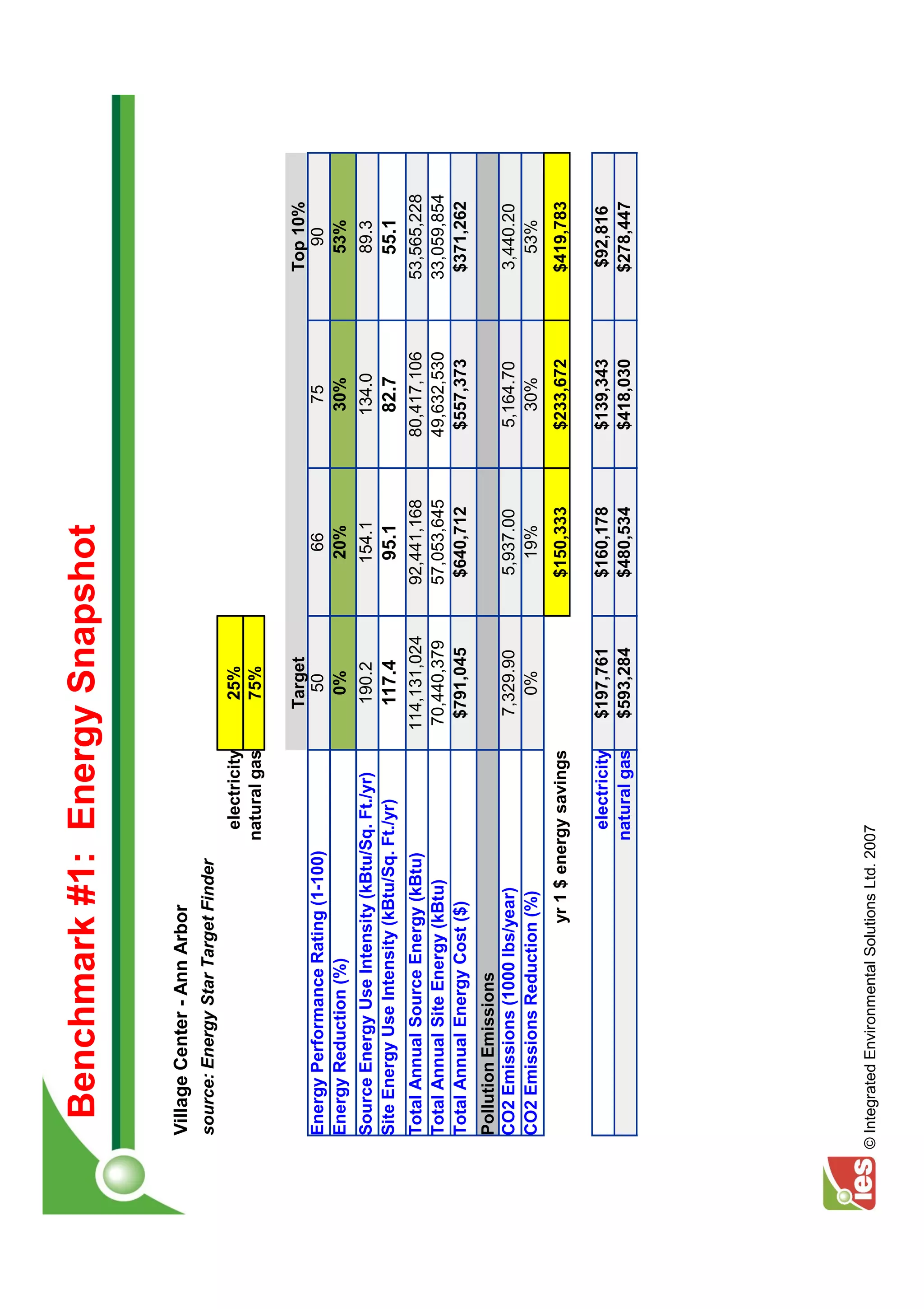 Benchmark #1: Energy Snapshot

 Village Center - Ann Arbor
 source: Energy Star Target Finder
                                            electricity      25%
                                           natural gas       75%

                                                            Target                                Top 10%
 Energy Performance Rating (1-100)                            50            66           75          90
 Energy Reduction (%)                                        0%            20%          30%         53%
 Source Energy Use Intensity (kBtu/Sq. Ft./yr)               190.2        154.1        134.0         89.3
 Site Energy Use Intensity (kBtu/Sq. Ft./yr)                117.4         95.1         82.7         55.1
 Total Annual Source Energy (kBtu)                        114,131,024   92,441,168   80,417,106   53,565,228
 Total Annual Site Energy (kBtu)                           70,440,379   57,053,645   49,632,530   33,059,854
 Total Annual Energy Cost ($)                               $791,045     $640,712     $557,373     $371,262
 Pollution Emissions
 CO2 Emissions (1000 lbs/year)                             7,329.90      5,937.00     5,164.70     3,440.20
 CO2 Emissions Reduction (%)                                  0%           19%          30%          53%
                               yr 1 $ energy savings                    $150,333     $233,672     $419,783

                                            electricity    $197,761     $160,178     $139,343      $92,816
                                           natural gas     $593,284     $480,534     $418,030     $278,447




© Integrated Environmental Solutions Ltd. 2007
 