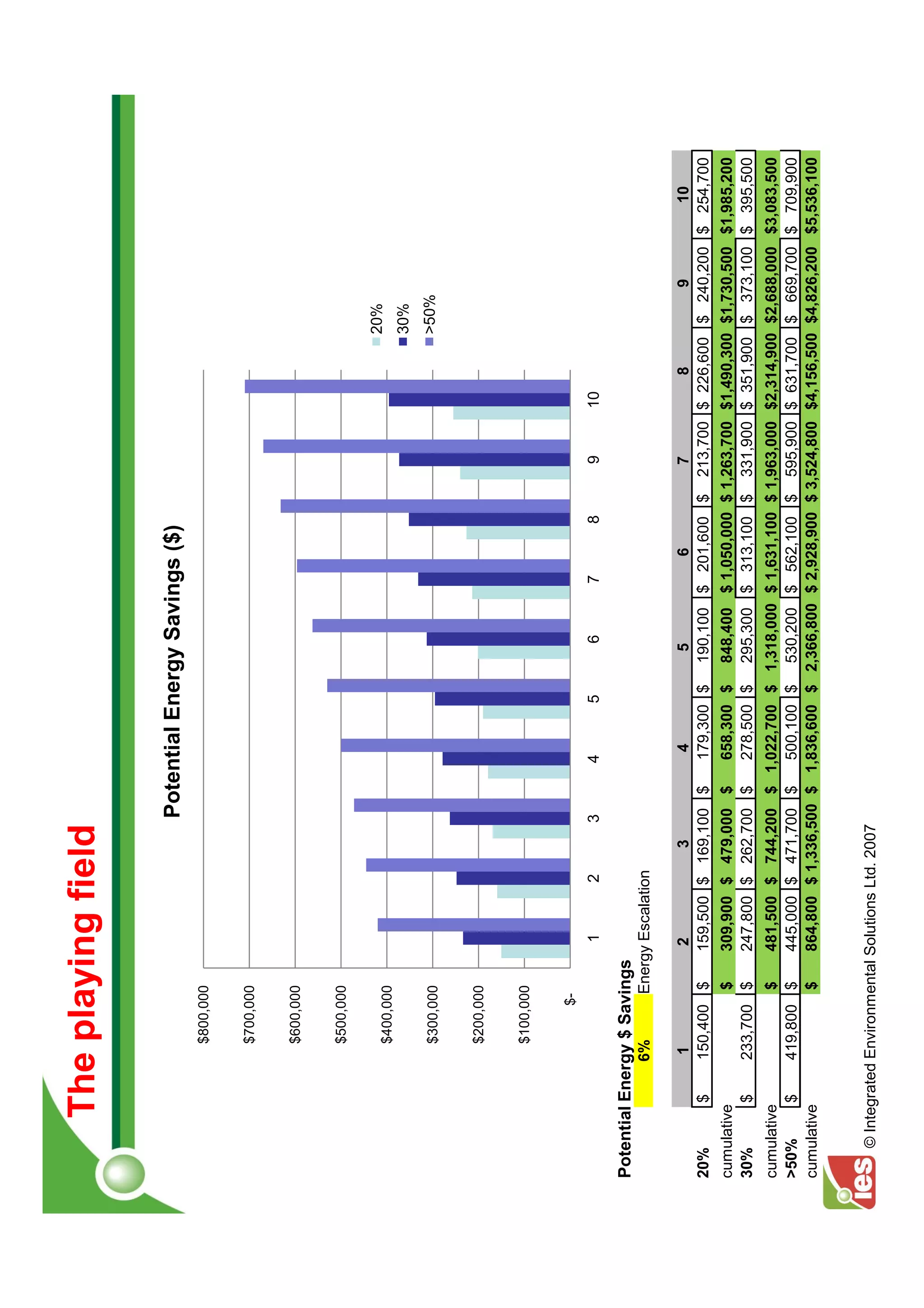 The playing field

                                                     Potential Energy Savings ($)
                  $800,000


                  $700,000


                  $600,000


                  $500,000

                                                                                                               20%
                  $400,000
                                                                                                               30%
                  $300,000                                                                                     >50%


                  $200,000


                  $100,000


                        $-
                                 1       2           3    4     5       6       7      8       9      10

Potential Energy $ Savings
                6%       Energy Escalation

                 1              2          3               4           5          6           7          8         9        10
20%       $     150,400 $      159,500 $ 169,100 $        179,300 $   190,100 $ 201,600 $    213,700 $ 226,600 $ 240,200 $ 254,700
cumulative              $      309,900 $ 479,000 $        658,300 $   848,400 $ 1,050,000 $ 1,263,700 $1,490,300 $1,730,500 $1,985,200
30%        $    233,700 $      247,800 $ 262,700 $        278,500 $   295,300 $ 313,100 $ 331,900 $ 351,900 $ 373,100 $ 395,500
cumulative              $      481,500 $ 744,200 $ 1,022,700 $ 1,318,000 $ 1,631,100 $ 1,963,000 $2,314,900 $2,688,000 $3,083,500
>50%       $    419,800 $      445,000 $ 471,700 $     500,100 $ 530,200 $ 562,100 $ 595,900 $ 631,700 $ 669,700 $ 709,900
cumulative              $      864,800 $ 1,336,500 $ 1,836,600 $ 2,366,800 $ 2,928,900 $ 3,524,800 $4,156,500 $4,826,200 $5,536,100


    © Integrated Environmental Solutions Ltd. 2007
 