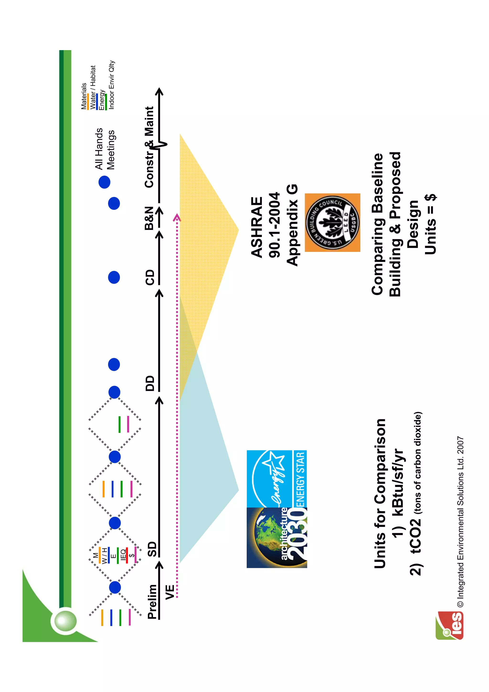 Materials
              M                                                                        Water / Habitat
             W/H
                                                                           All Hands   Energy
              E                                                            Meetings    Indoor Envir Qlty
             IEQ
              $


Prelim         SD                                  DD    CD       B&N   Constr & Maint
    VE




                                                               ASHRAE
                                                               90.1-2004
                                                              Appendix G




           Units for Comparison                         Comparing Baseline
               1) kBtu/sf/yr                            Building & Proposed
          2) tCO2 (tons of carbon dioxide)                     Design
                                                              Units = $
  © Integrated Environmental Solutions Ltd. 2007
 