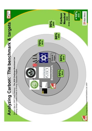 Sustain
Analyzing Carbon: The benchmark & targets                                                           I.Q.


Source: May 4, 2007 Press Release - The 2030 Challenge Benchmark Set
Building Design Leaders Unite on Energy Reduction Targets




                                                                         70%
                                                                         2015


                                                   
                                                 Benchmark     Firms &
                                                                                       90%
                                                                                       2025
                                                               Organ.
                                                                                80%
                                                                                2020
                                                   50%
                                                     Now!      60%                       Carbon
                                                                2010
                                                                                         Neutral
                                                                                               2030
                                                                                       (truly sustainable)




                                                                                                +10%
                                                                                                  2035


                                                                                              Main Menu
© Integrated Environmental Solutions Ltd. 2007
 