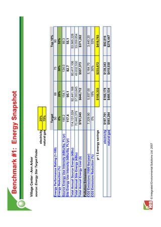 Benchmark #1: Energy Snapshot

 Village Center - Ann Arbor
 source: Energy Star Target Finder
                                            electricity      25%
                                           natural gas       75%

                                                            Target                                Top 10%
 Energy Performance Rating (1-100)                            50            66           75          90
 Energy Reduction (%)                                        0%            20%          30%         53%
 Source Energy Use Intensity (kBtu/Sq. Ft./yr)               190.2        154.1        134.0         89.3
 Site Energy Use Intensity (kBtu/Sq. Ft./yr)                117.4         95.1         82.7         55.1
 Total Annual Source Energy (kBtu)                        114,131,024   92,441,168   80,417,106   53,565,228
 Total Annual Site Energy (kBtu)                           70,440,379   57,053,645   49,632,530   33,059,854
 Total Annual Energy Cost ($)                               $791,045     $640,712     $557,373     $371,262
 Pollution Emissions
 CO2 Emissions (1000 lbs/year)                             7,329.90      5,937.00     5,164.70     3,440.20
 CO2 Emissions Reduction (%)                                  0%           19%          30%          53%
                               yr 1 $ energy savings                    $150,333     $233,672     $419,783

                                            electricity    $197,761     $160,178     $139,343      $92,816
                                           natural gas     $593,284     $480,534     $418,030     $278,447




© Integrated Environmental Solutions Ltd. 2007
 