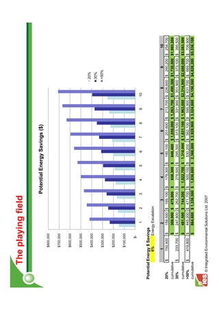 The playing field

                                                     Potential Energy Savings ($)
                  $800,000


                  $700,000


                  $600,000


                  $500,000

                                                                                                               20%
                  $400,000
                                                                                                               30%
                  $300,000                                                                                     >50%


                  $200,000


                  $100,000


                        $-
                                 1       2           3    4     5       6       7      8       9      10

Potential Energy $ Savings
                6%       Energy Escalation

                 1              2          3               4           5          6           7          8         9        10
20%       $     150,400 $      159,500 $ 169,100 $        179,300 $   190,100 $ 201,600 $    213,700 $ 226,600 $ 240,200 $ 254,700
cumulative              $      309,900 $ 479,000 $        658,300 $   848,400 $ 1,050,000 $ 1,263,700 $1,490,300 $1,730,500 $1,985,200
30%        $    233,700 $      247,800 $ 262,700 $        278,500 $   295,300 $ 313,100 $ 331,900 $ 351,900 $ 373,100 $ 395,500
cumulative              $      481,500 $ 744,200 $ 1,022,700 $ 1,318,000 $ 1,631,100 $ 1,963,000 $2,314,900 $2,688,000 $3,083,500
>50%       $    419,800 $      445,000 $ 471,700 $     500,100 $ 530,200 $ 562,100 $ 595,900 $ 631,700 $ 669,700 $ 709,900
cumulative              $      864,800 $ 1,336,500 $ 1,836,600 $ 2,366,800 $ 2,928,900 $ 3,524,800 $4,156,500 $4,826,200 $5,536,100


    © Integrated Environmental Solutions Ltd. 2007
 