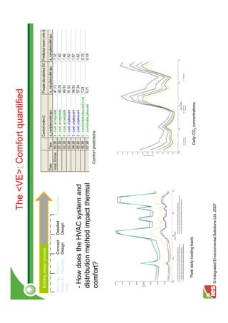 The <VE>: Comfort quantified

  Building design process


Massing: Master      Concept      Detailed   Completion
Shape & Planning     Design       Design
Form


  - How does the HVAC system and
  distribution method impact thermal
                                                          Comfort predictions
  comfort?




       Peak daily cooling loads
                                                                     Daily CO2 concentrations




    © Integrated Environmental Solutions Ltd. 2007
 