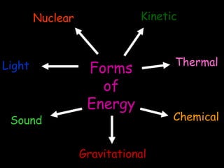 KineticNuclearThermalForms of EnergyLightChemicalSoundGravitational