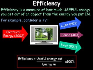 EfficiencyEfficiency = Useful energy out		      Energy inx100%Efficiency is a measure of how much USEFUL energy you get out of an object from the energy you put IN.Light (80J)For example, consider a TV:Electrical Energy (200J)Sound (40J)Heat (80J)