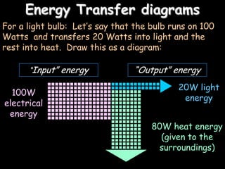 Energy Transfer diagramsFor a light bulb:  Let’s say that the bulb runs on 100 Watts  and transfers 20 Watts into light and the rest into heat.  Draw this as a diagram:“Input” energy“Output” energy20W light energy100W electrical energy80W heat energy (given to the surroundings)