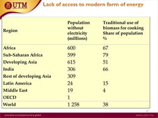 Region
Population
without
electricity
(millions)
Traditional use of
biomass for cooking
Share of population
%
Africa 600 67
Sub-Saharan Africa 599 79
Developing Asia 615 51
India 306 66
Rest of developing Asia 309
Latin America 24 15
Middle East 19 4
OECD 1
World 1 258 38
12
 