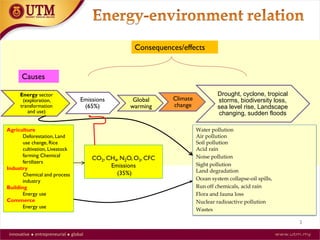 Energy sector
(exploration,
transformation
and use)
Emissions
(65%)
Global
warming
Climate
change
Drought, cyclone, tropical
storms, biodiversity loss,
sea level rise, Landscape
changing, sudden floods
3
Causes
Consequences/effects
Water pollution
Air pollution
Soil pollution
Acid rain
Noise pollution
Sight pollution
Land degradation
Ocean system collapse-oil spills,
Run off chemicals, acid rain
Flora and fauna loss
Nuclear radioactive pollution
Wastes
Agriculture
Deforestation, Land
use change, Rice
cultivation, Livestock
farming Chemical
fertilizers
Industry
Chemical and process
industry
Building
Energy use
Commerce
Energy use
CO2, CH4, N2O, O3, CFC
Emissions
(35%)
 