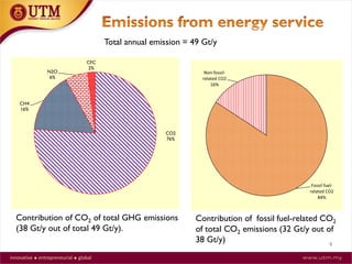 9
Fossil fuel-
related CO2
84%
Non-fossil-
related CO2
16%
CO2
76%
CH4
16%
N2O
6%
CFC
2%
Contribution of CO2 of total GHG emissions
(38 Gt/y out of total 49 Gt/y).
Contribution of fossil fuel-related CO2
of total CO2 emissions (32 Gt/y out of
38 Gt/y)
Total annual emission = 49 Gt/y
 
