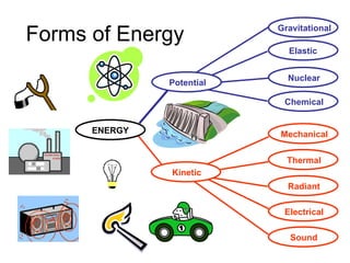 Energy and Power | PPT