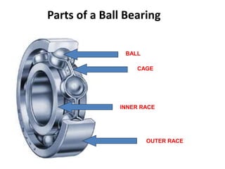 Parts of a Ball Bearing
OUTER RACE
INNER RACE
CAGE
BALL
 