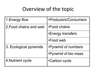 Overview of the topic
1.Energy flow

•Producers/Consumers

2.Food chains and web

•Food chains
•Energy transfers
•Food web

3. Ecological pyramids

•Pyramid of numbers
•Pyramid of bio mass

4.Nutrient cycle

•Carbon cycle

 