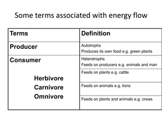 Some terms associated with energy flow
Terms

Definition

Producer

Autotrophs
Produces its own food e.g. green plants

Consumer

Heterotrophs
Feeds on producers e.g. animals and man

Feeds on plants e.g. cattle

Herbivore
Carnivore
Omnivore

Feeds on animals e.g. lions
Feeds on plants and animals e.g. crows

 