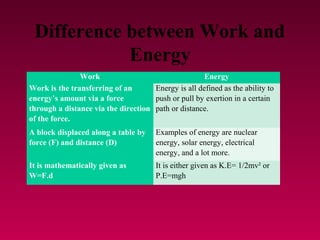 Difference between Work and
            Energy
               Work                                  Energy
Work is the transferring of an       Energy is all defined as the ability to
energy’s amount via a force          push or pull by exertion in a certain
through a distance via the direction path or distance.
of the force.
A block displaced along a table by     Examples of energy are nuclear
force (F) and distance (D)             energy, solar energy, electrical
                                       energy, and a lot more.
It is mathematically given as          It is either given as K.E= 1/2mv² or
W=F.d                                  P.E=mgh
 