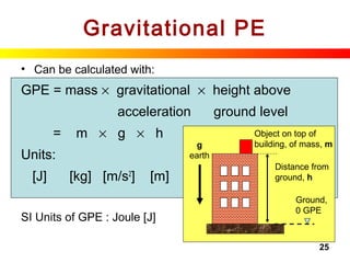 25
Gravitational PE
• Can be calculated with:
GPE = mass × gravitational × height above
acceleration ground level
= m × g × h
Units:
[J] [kg] [m/s2
] [m]
SI Units of GPE : Joule [J]
Ground,
0 GPE
Distance from
ground, h
Object on top of
building, of mass, mg
earth
 