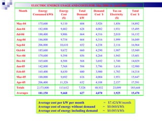 *  This cost includes all applicable taxes. ELECTRIC ENERGY USAGE AND COSTS FOR  May 2004  to  April 2005 Month Energy Consumed kWh Energy Cost ($) Total Demand kW Demand Cost  $ Tax on Electricity  ($) Total Cost  $  May-04 175,600 9,110 604 3,926 1,856 14,892 Jun-04 182,800 9,482 628 4,082 1,931 15,495 Jul-04 188,400 9,806 664 4,316 2,010 16,132 Aug-04 186,800 9,734 664 4,316 1,999 16,049 Sep-04 206,800 10,610 652 4,238 2,116 16,964 Oct-04 185,600 9,672 660 4,290 1,987 15,949 Nov-04 179,600 9,394 656 4,264 1,943 15,601 Dec-04 165,600 8,588 568 3,692 1,749 14,029 Jan-05 142,800 7,568 584 3,796 1,616 12,980 Feb-05 165,400 8,630 600 3,900 1,783 14,314 Mar-05 188,000 9,692 616 4,004 1,951 15,647 Apr-05 206,400 11,326 632 4,108 2,157 17,591 Totals 2,173,800 113,612 7,528 48,932 23,099 185,644 Averages 181,150 9,468 627 4,078 1,925 15,470 Average cost per kW per month   =  $7.42/kW/month Average cost of energy without demand =  $0.060/kWh Average cost of energy including demand =  $0.085/kWh 