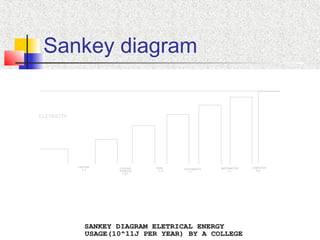 Sankey diagram
SANKEY DIAGRAM ELETRICAL ENERGY
USAGE(10^11J PER YEAR) BY A COLLEGE
 